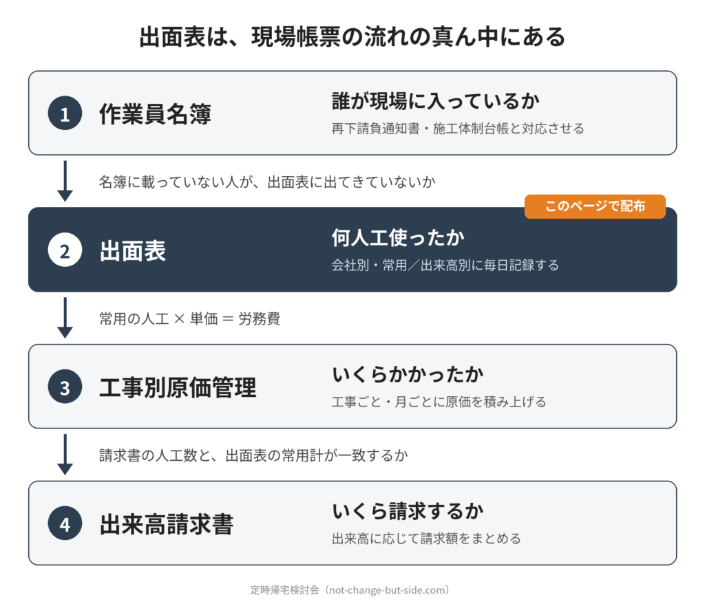 現場帳票の流れ。作業員名簿で誰が入っているかを押さえ、出面表で人工を記録し、工事別原価管理で原価を積み上げ、出来高請求書で請求額をまとめる