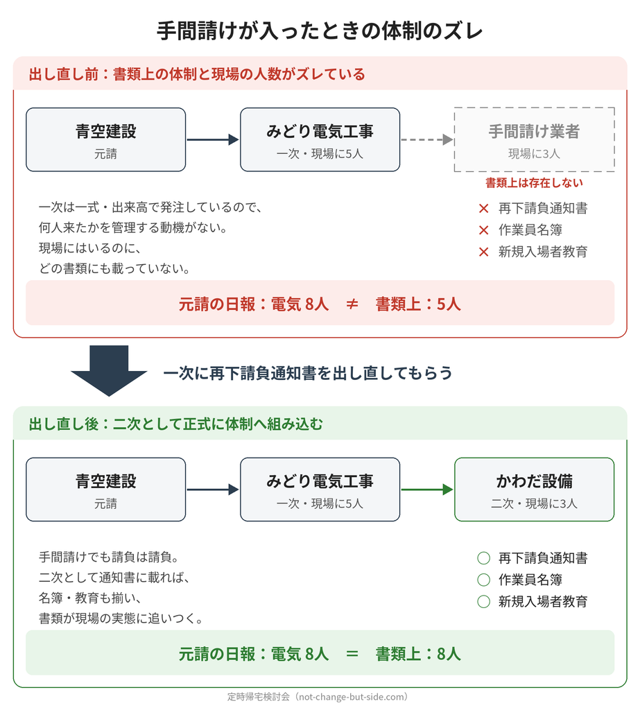 手間請け業者が入ったときの体制のズレ。再下請負通知書を出し直す前は書類上5人・現場8人で食い違い、出し直して二次として組み込むと一致する