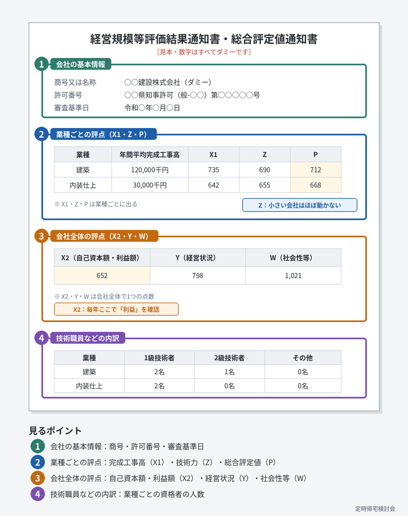 経審の結果通知書の見方｜P点・評点の意味と、小さな建設会社が毎年